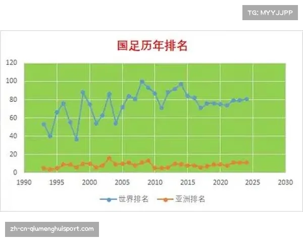 国足世界排名下降至第91名 距离世界百强又远了一步 国足世界排名下降至第91名 距离世界百强又远了一步